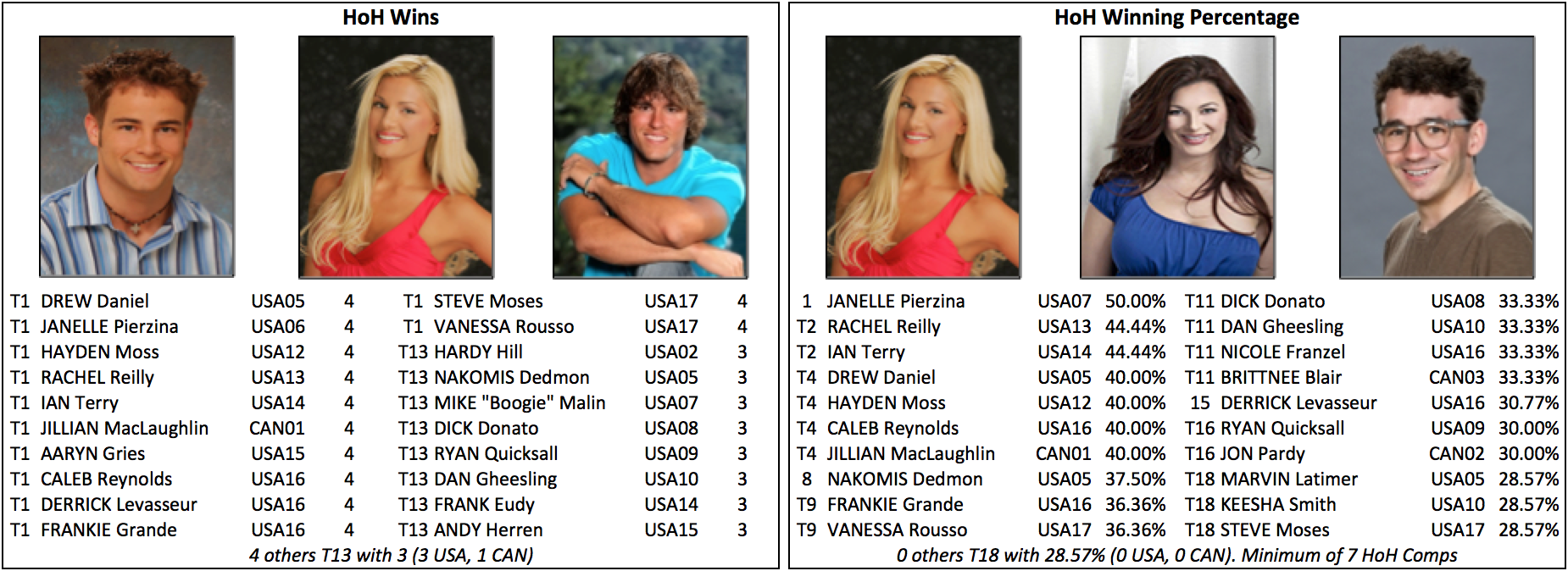 Combined Big Brother Canada and USA Single Season Records